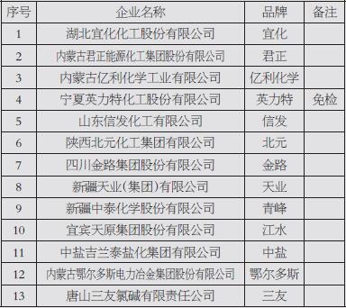 表为PVC期货注册及免检品牌名单